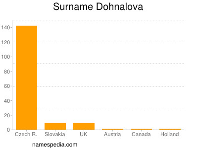 Familiennamen Dohnalova