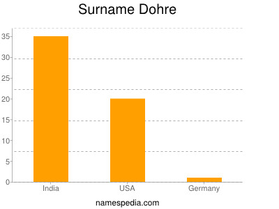 Familiennamen Dohre