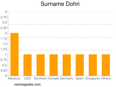 Familiennamen Dohri