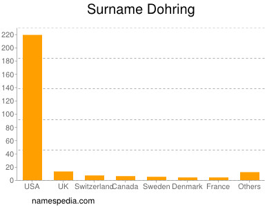 Familiennamen Dohring