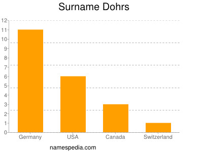 Familiennamen Dohrs