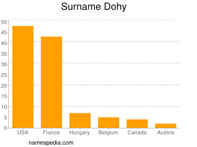 Familiennamen Dohy