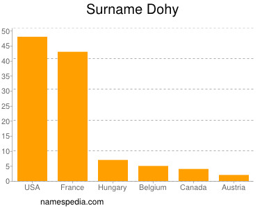 nom Dohy