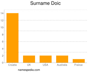Familiennamen Doic