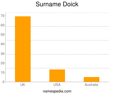 nom Doick