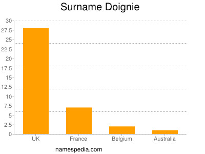 Surname Doignie