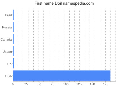 prenom Doil