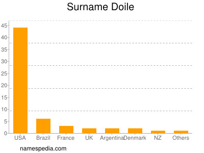 Familiennamen Doile