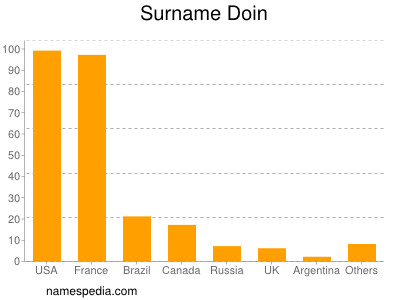 Surname Doin