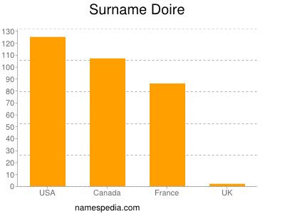 Familiennamen Doire