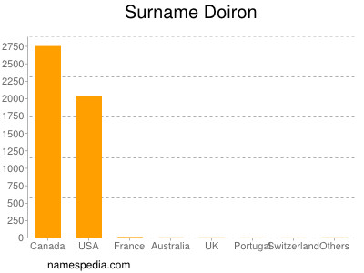 Surname Doiron