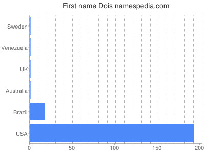 Given name Dois