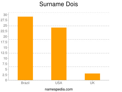 nom Dois