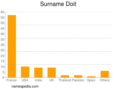 Surname Doit