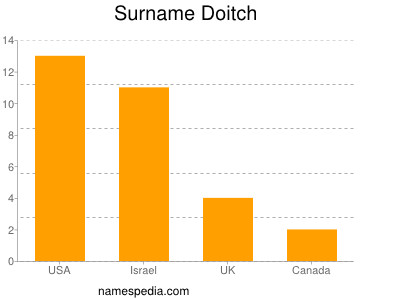 nom Doitch