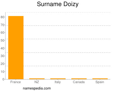 Surname Doizy
