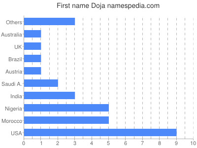 Vornamen Doja