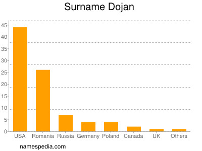 Familiennamen Dojan