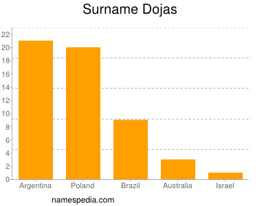 Surname Dojas