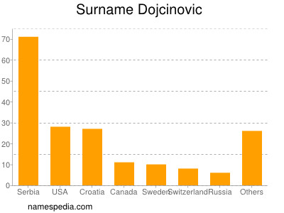 Surname Dojcinovic
