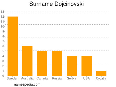 Familiennamen Dojcinovski