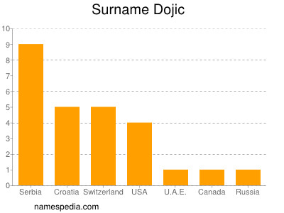 nom Dojic