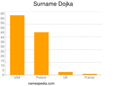 nom Dojka