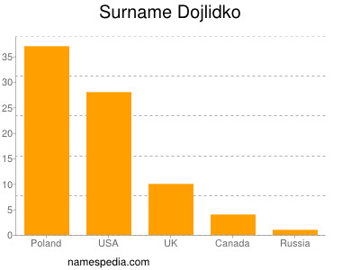 Familiennamen Dojlidko