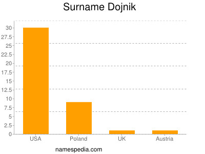 nom Dojnik