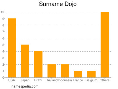 Familiennamen Dojo