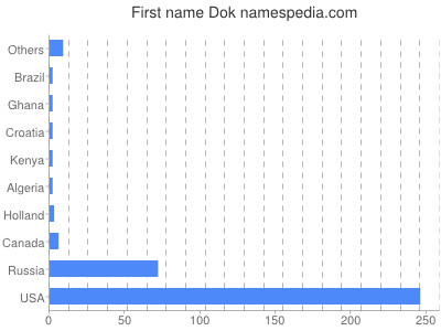 Vornamen Dok