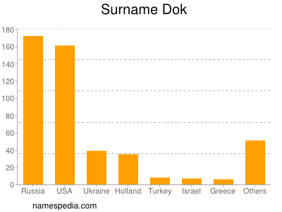 Familiennamen Dok