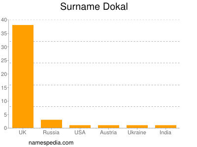 Surname Dokal