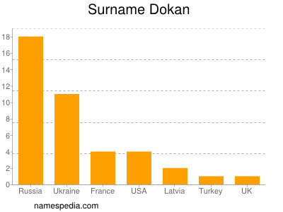 Surname Dokan