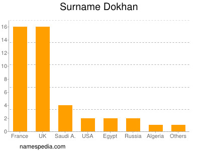 Familiennamen Dokhan