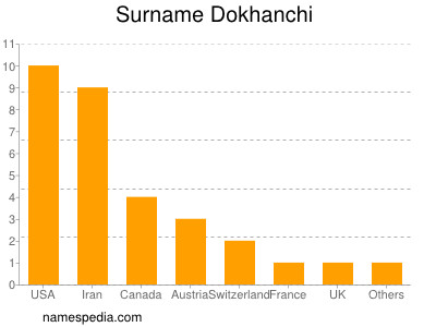 Familiennamen Dokhanchi