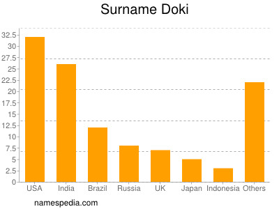 Familiennamen Doki