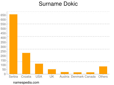 nom Dokic