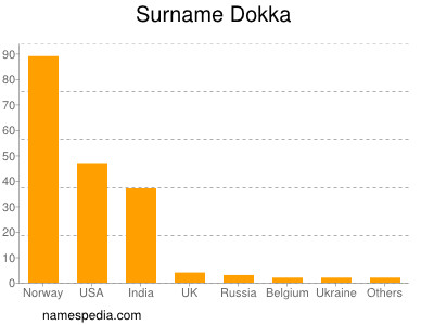 Familiennamen Dokka