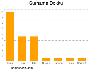 Familiennamen Dokku