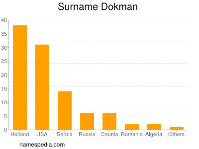 Familiennamen Dokman