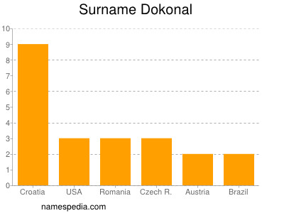 Familiennamen Dokonal