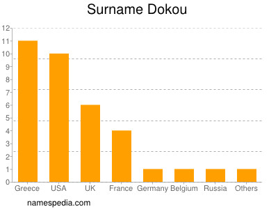 Familiennamen Dokou