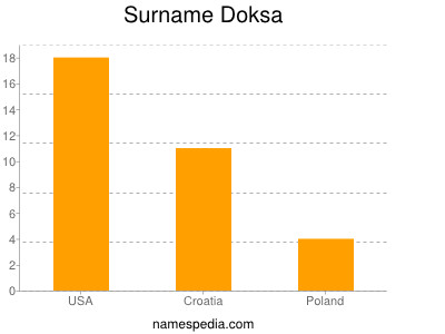 Familiennamen Doksa