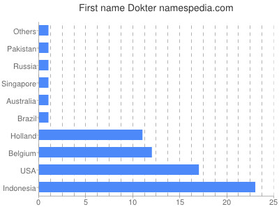 Vornamen Dokter