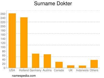 Familiennamen Dokter