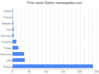 Vornamen Doktor