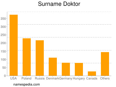 Familiennamen Doktor