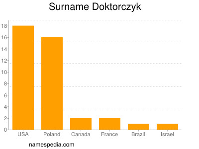 Familiennamen Doktorczyk