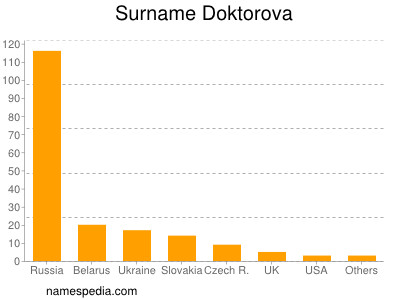 Familiennamen Doktorova